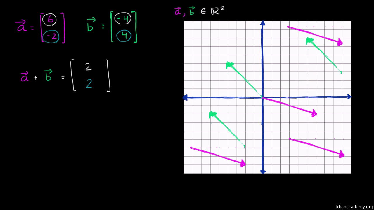 Linear Algebra notation and examples