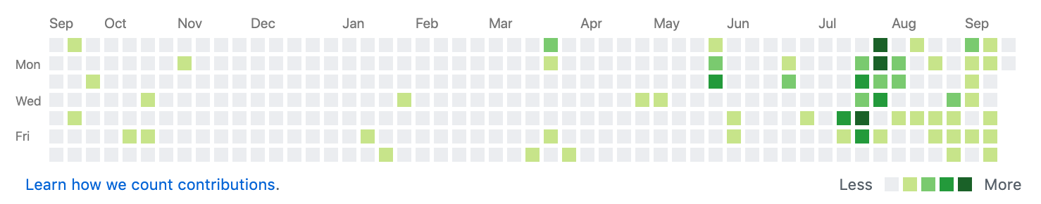 A snapshot of my GitHub contributions